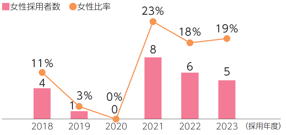 日本軽金属㈱定期採用総合職女性採用者数・比率推移